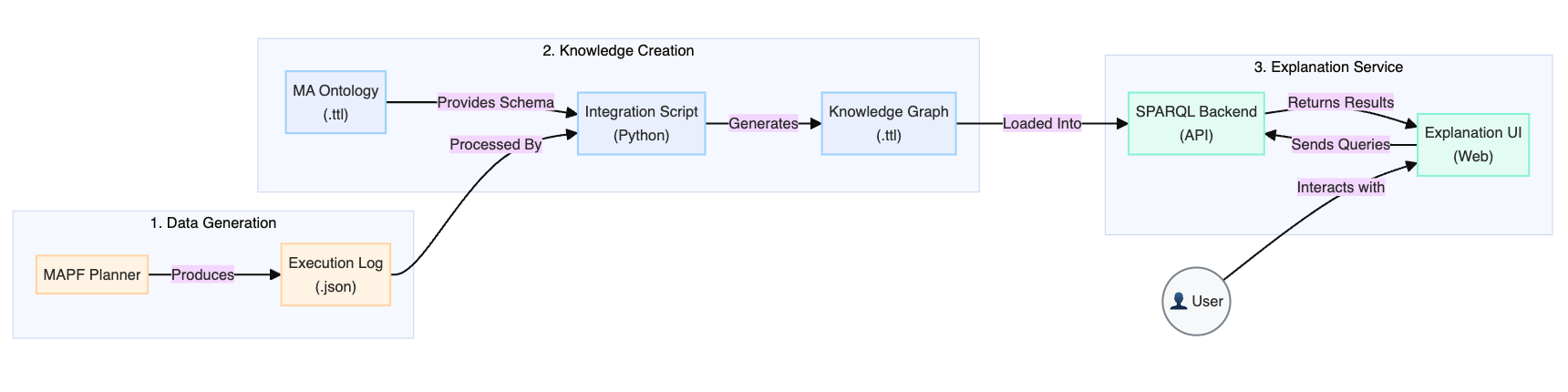OMEGA system architecture