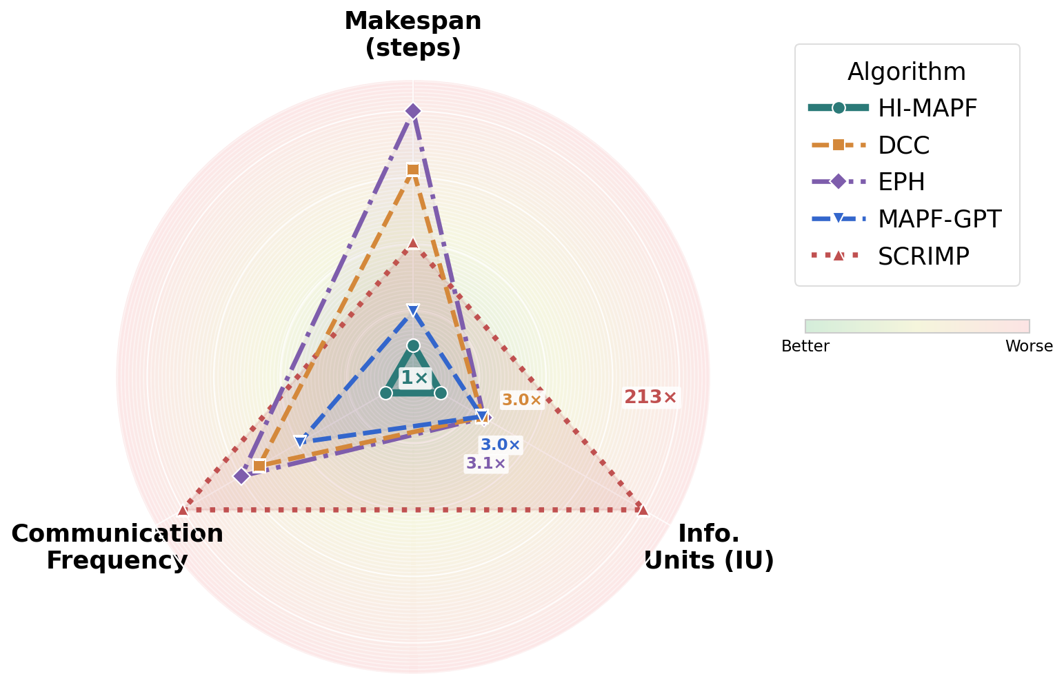 Multi-axis comparison of hardware deployment results