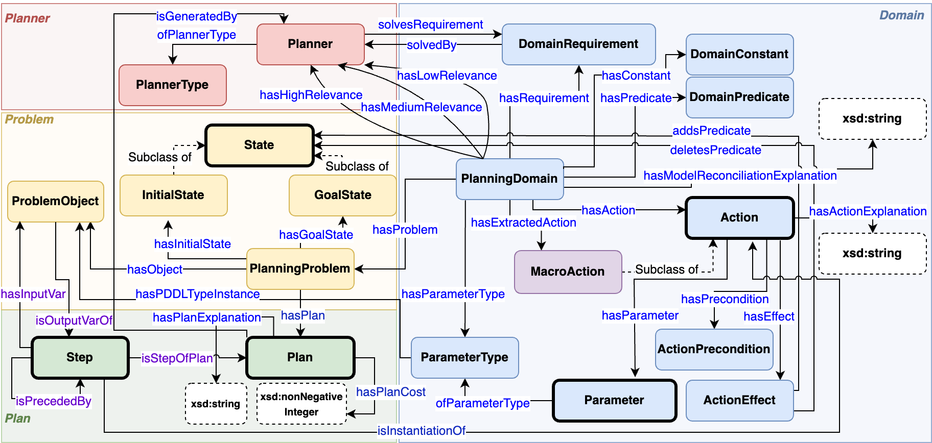 Concept map for Planning Ontology